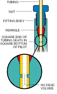 Compression Fitting