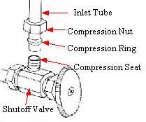 Compression Fittings