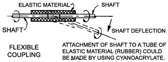 Functioning of Flexible Coupling