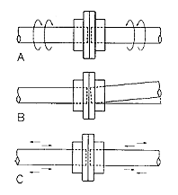 Functioning of Flexible Coupling