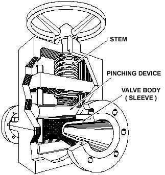 Pinch Valves