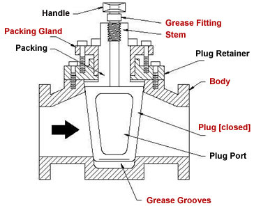 Plug Valves