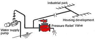Uses of pressure relief valves