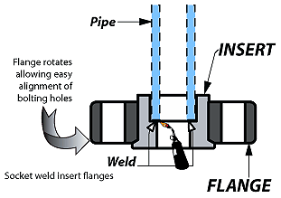 Socket Weld Flanges