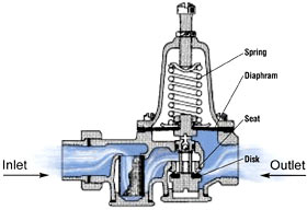 How does a pressure relief valve operates